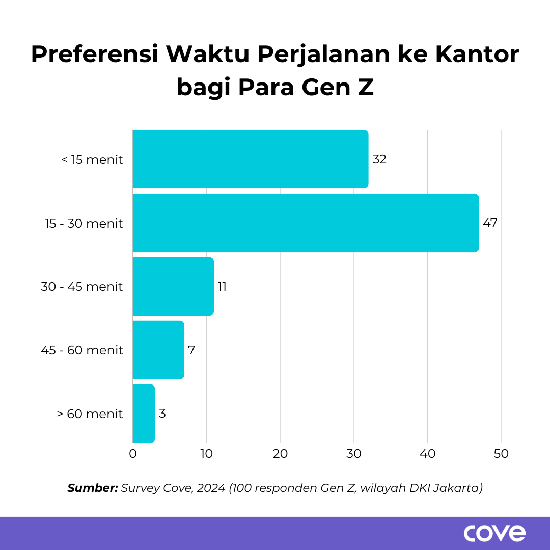 15-30 Menit adalah Durasi Perjalanan yang Ideal Menurut Mayoritas Gen Z, Profil Responden, Hasil Riset, Tips Mengurangi Durasi Perjalanan ke Kantor, Temukan Kost Berlokasi Strategis di Cove!