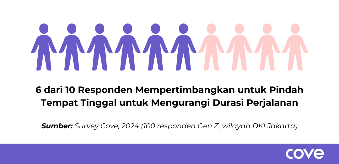 6 dari 10 responden dalam survei ini juga mempertimbangkan untuk pindah demi mengurangi durasi perjalanan harian mereka, Profil Responden, Hasil Riset, Tips Mengurangi Durasi Perjalanan ke Kantor, Temukan Kost Berlokasi Strategis di Cove!