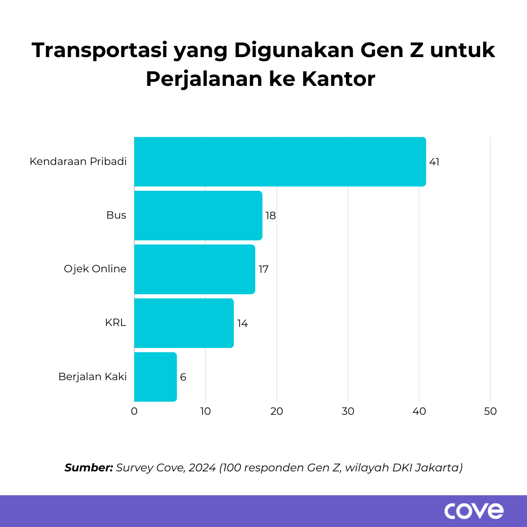 41% responden masih menggunakan kendaraan pribadi untuk perjalanan harian mereka, Profil Responden, Hasil Riset, Tips Mengurangi Durasi Perjalanan ke Kantor, Temukan Kost Berlokasi Strategis di Cove!