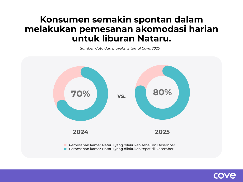 “The Early Bird Catches the Worm”, Bermain pintar dengan dynamic pricing, Memahami pergeseran perilaku konsumen, Nataru bagi Cove