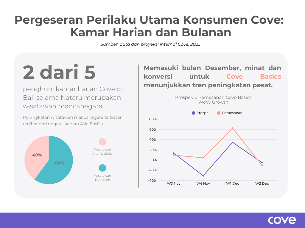 “The Early Bird Catches the Worm”, Bermain pintar dengan dynamic pricing, Memahami pergeseran perilaku konsumen, Nataru bagi Cove