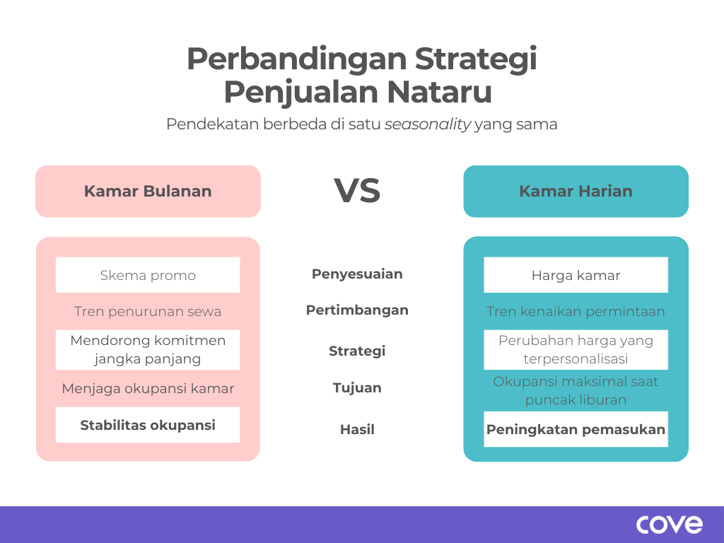 “The Early Bird Catches the Worm”, Bermain pintar dengan dynamic pricing, Memahami pergeseran perilaku konsumen, Nataru bagi Cove