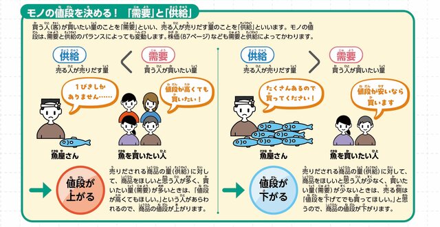 最高４倍にまであがった転売価格, なぜ定価の４倍に？　転売価格が跳ね上がる「需要と供給」のカラクリ, お店で売るときの価格が変わらない理由は？, 「レート（希少価値）」とは？, ニセモノが本物を駆逐する？　市場の原理, 類似品やニセモノを放置すると消費者も損をする！, 手作り立体シールの出現は必然だった!?, 【投資の目】ブームに乗った会社の株は「買い」か？