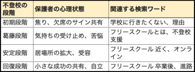 フリースクール「とは」―暗闇の中で手がかりを探す, リスク回避の心理―「やばい」という検索, 経済的障壁―自己負担・助成金・地域格差, 制度の壁―「出席扱い」と「進路」へのこだわり, 多様化するニーズ――発達障害、HSC、ギフテッド, オンラインフリースクールの台頭, フリースクールの地域格差, 何を決めるのか？　どこを選ぶのか？　―親の葛藤, 教育や学校の大変革　目撃者として, 「フリースクール関連」検索ボリューム上位42語
