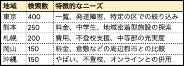 フリースクール「とは」―暗闇の中で手がかりを探す, リスク回避の心理―「やばい」という検索, 経済的障壁―自己負担・助成金・地域格差, 制度の壁―「出席扱い」と「進路」へのこだわり, 多様化するニーズ――発達障害、HSC、ギフテッド, オンラインフリースクールの台頭, フリースクールの地域格差, 何を決めるのか？　どこを選ぶのか？　―親の葛藤, 教育や学校の大変革　目撃者として, 「フリースクール関連」検索ボリューム上位42語