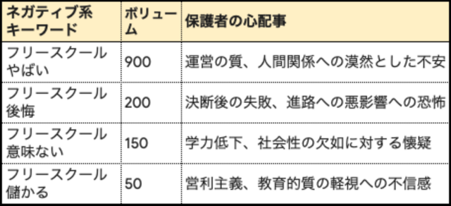 フリースクール「とは」―暗闇の中で手がかりを探す, リスク回避の心理―「やばい」という検索, 経済的障壁―自己負担・助成金・地域格差, 制度の壁―「出席扱い」と「進路」へのこだわり, 多様化するニーズ――発達障害、HSC、ギフテッド, オンラインフリースクールの台頭, フリースクールの地域格差, 何を決めるのか？　どこを選ぶのか？　―親の葛藤, 教育や学校の大変革　目撃者として, 「フリースクール関連」検索ボリューム上位42語