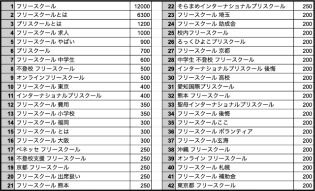 フリースクール「とは」―暗闇の中で手がかりを探す, リスク回避の心理―「やばい」という検索, 経済的障壁―自己負担・助成金・地域格差, 制度の壁―「出席扱い」と「進路」へのこだわり, 多様化するニーズ――発達障害、HSC、ギフテッド, オンラインフリースクールの台頭, フリースクールの地域格差, 何を決めるのか？　どこを選ぶのか？　―親の葛藤, 教育や学校の大変革　目撃者として, 「フリースクール関連」検索ボリューム上位42語