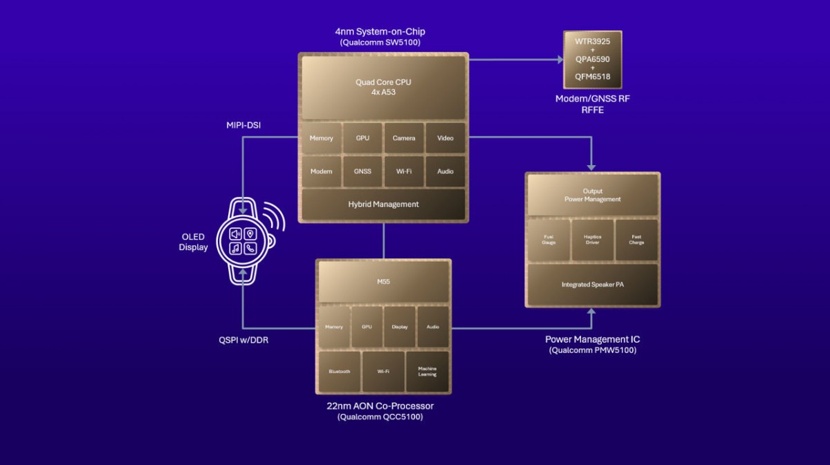 Satelit Snapdragon W5 gen 2