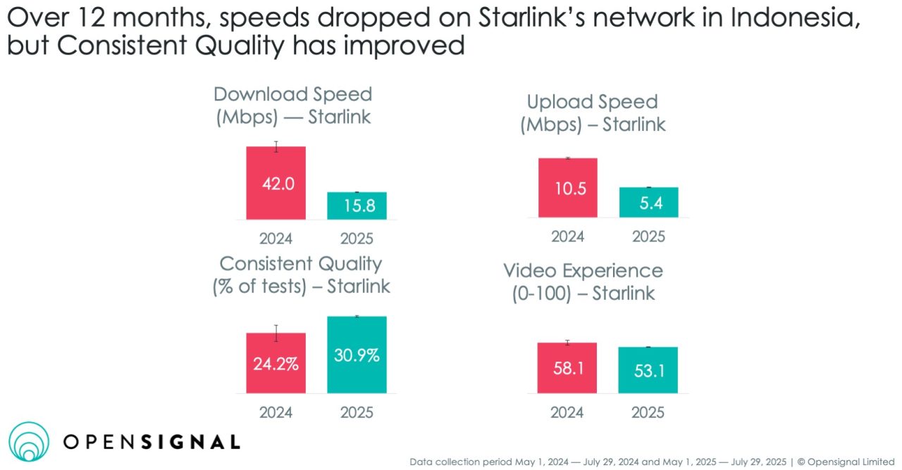 Starlink kecepatan menurun Indonesia