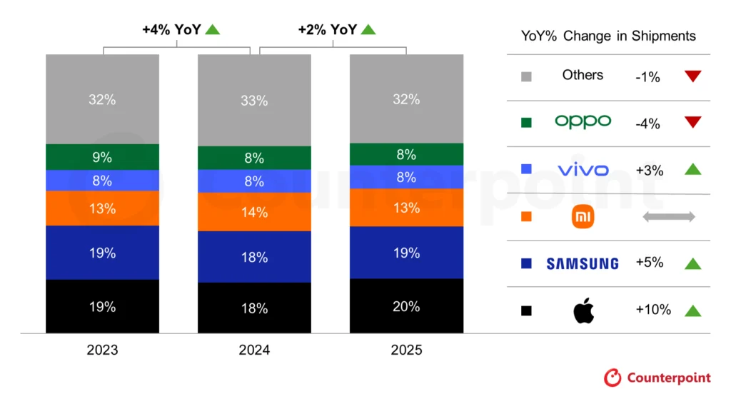 Counterpoint: Apple Masih Tempati Posisi Teratas di 2025