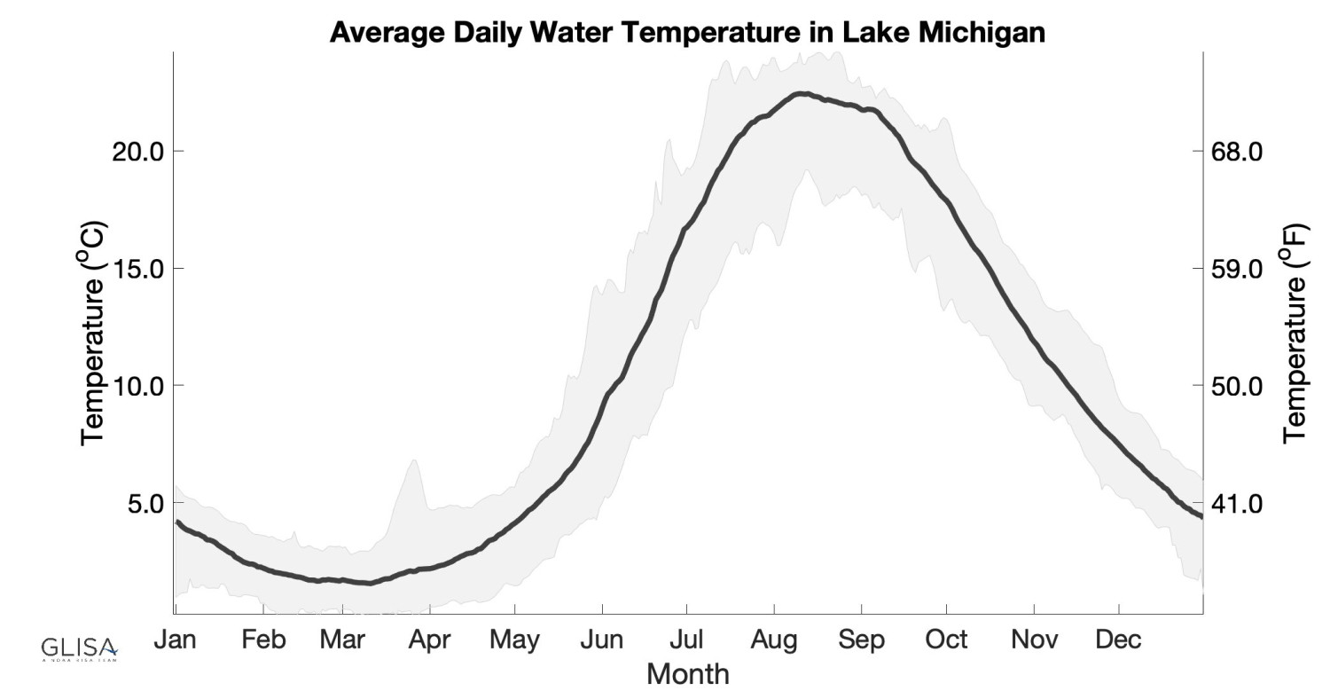 What's the temperature of Lake Erie?, What's the temperature of Lake Huron?, What's the temperature of Lake Ontario?, What's the temperature of Lake Michigan?, What's the temperature of Lake Superior?, When will it be warm enough to swim in Great Lakes?, What happens when you swim in lakes when it's too cold?