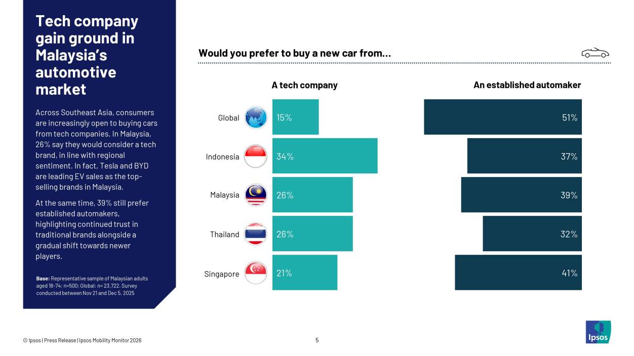 Ipsos-Mobility-Monitor-Malaysia-Apr-2026-4