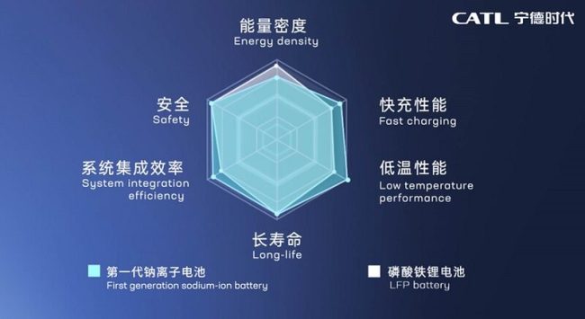 CATL sodium ion battery performance