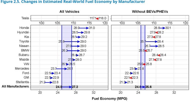 This annual report summarizes information in EPA’s expansive data set about new light-duty vehicle fuel economy and technology, providing a comprehensive analysis of the automotive industry since 1975. (EPA publication # EPA-420-R-26-001)