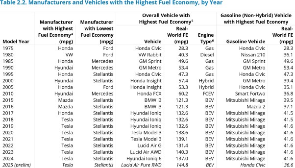 The 2025 EPA Automotive Trends Report: Fuel Economy, and Technol