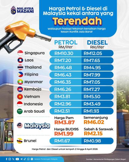 Malaysia fuel price among lowest-KPDN