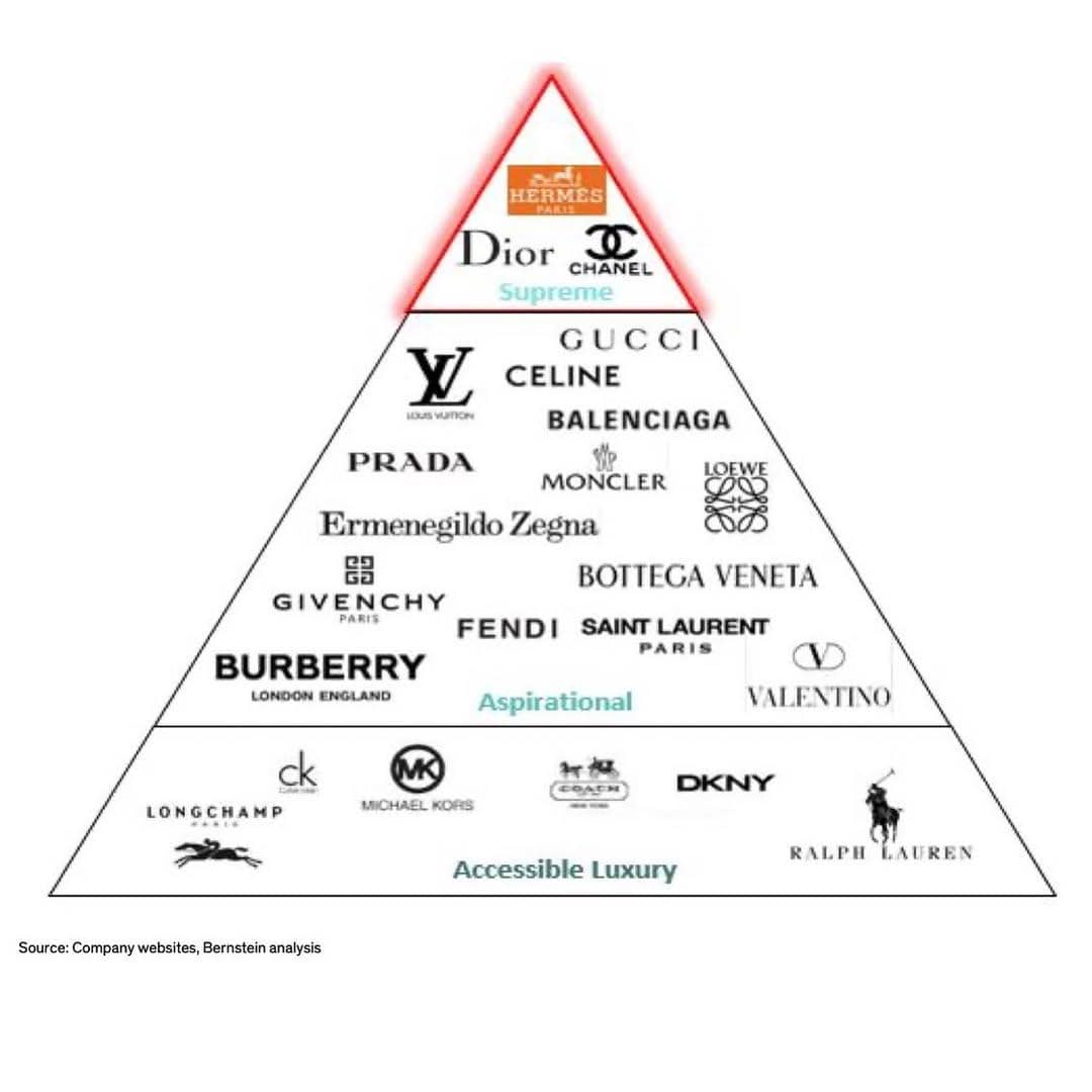 instagram.com:thefashionlaw.jpg, 1. Piramida Luxury Brand, 2. Level 1: Entry Level atau Accessible Luxury, 2. Level 2: Intermediate atau Aspirational Luxury, 4. Berbagai kategori kemewahan di ‘Intermediate Luxury’, 5. Level 3: Supreme Luxury