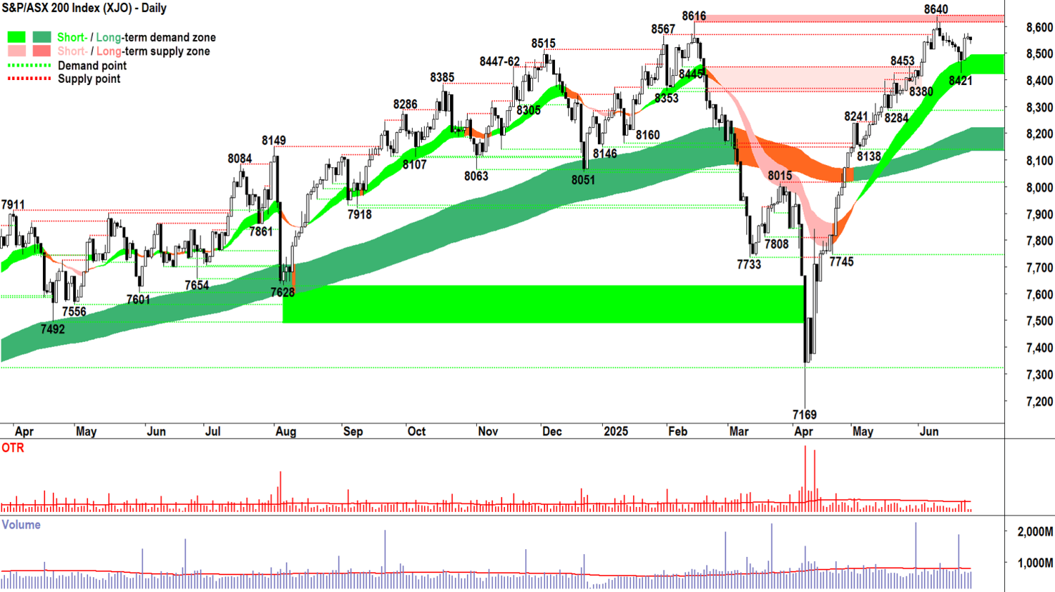  Today in Review , ChartWatch, Latest News, Interesting Movers, Broker Moves, Want free investment tools and ASX research?
