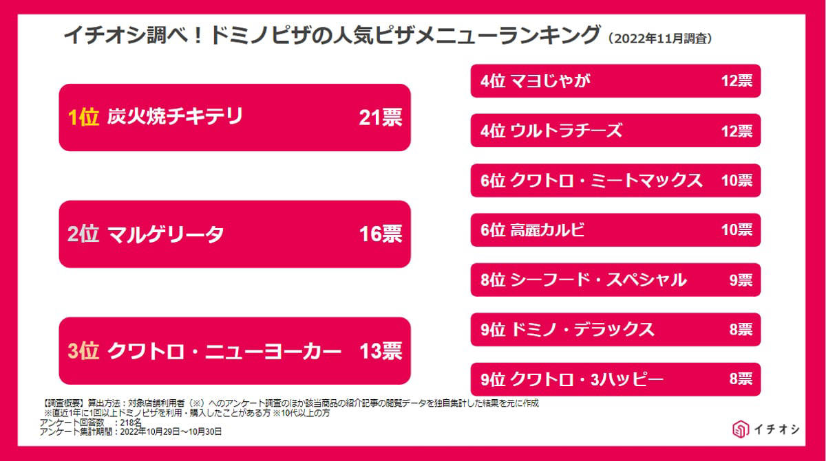 【ドミノ・ピザ人気ランキング1位】子供から大人までみんなが好きな「炭火焼チキテリ」, 【ドミノ・ピザ人気ランキング2位】シンプルで美味しい「マルゲリータ」, 【ドミノ・ピザ人気ランキング3位】1枚で4種類が味わえる「クワトロ・ニューヨーカー」【終売】, 【ドミノ・ピザ人気ランキング4位】ホクホクのじゃがいもが魅力の「マヨじゃが」, 【ドミノ・ピザ人気ランキング4位】圧倒的な量のモッツァレラが乗っている「ウルトラチーズ」【終売】, 【ドミノ・ピザ人気ランキング6位】4種類のお肉を楽しめる「クワトロ・ミートマックス」, 【ドミノ・ピザ人気ランキング6位】ピリ辛のお肉とガーリックが食欲をそそる「高麗カルビ」, 【ドミノ・ピザ人気ランキング8位】トマトソースの濃厚さと魚介が香る「シーフード・スペシャル（トマトソース）」, 【ドミノ・ピザ人気ランキング9位】これぞ王道の「ドミノ・デラックス」, 【ドミノ・ピザ人気ランキング9位】いろいろな味が楽しめる「クワトロ・3ハッピー」【終売】, ピザのサイズの選び方, ピザの生地の選び方, 【ドミノ・ピザのサイドメニュー人気ランキング1位】定番の「ポテトフライ」, 【ドミノ・ピザのサイドメニュー人気ランキング2位】定番の「ポテナゲ（ポテト＆ナゲット）」はこれ以上ない組み合わせ！, 【ドミノ・ピザのサイドメニュー人気ランキング3位】栄養バランスを考えたい！「シーザーサラダ」, 【ドミノ・ピザのサイドメニュー人気ランキング4位】大流行したチーズハットグみたい!? 「のびーるチーズ棒」, 【ドミノ・ピザのサイドメニュー人気ランキング5位】ジューシーで、美味しい「チキンナゲット」, 【ドミノ・ピザのサイドメニュー人気ランキング6位】ピザ屋さんではめずらしい「エッグタルト」, 【ドミノ・ピザのサイドメニュー人気ランキング6位】コンソメが効いている「コンソメポテト」, 【ドミノ・ピザのサイドメニュー人気ランキング6位】濃厚なバターが香る「バターポテトフライ」【終売】, 【ドミノ・ピザのサイドメニュー人気ランキング6位】人気おかずの組み合わせ「ポテから（ポテト＆ジューシーからあげ）」, 【ドミノ・ピザのサイドメニュー人気ランキング6位】柔らかくて美味しい「骨付きフライドチキン」, ドミノ・ピザのサイドメニューのお得な選び方を解説！「2品600円」適用がおすすめ, ■【2025年5月最新】ドミノ・ピザの新作「ワールドドミノ 欧州編」, ■ドミノ・ピザのお持ち帰り半額メニュー一覧, 産直ドミノ【終売】, 4ハッピーレンジ, 3ハッピーレンジ, 2ハッピーレンジ, ■【まとめ】種類やサイズをチェックして、ドミノ・ピザで美味しいメニューを楽しもう！
