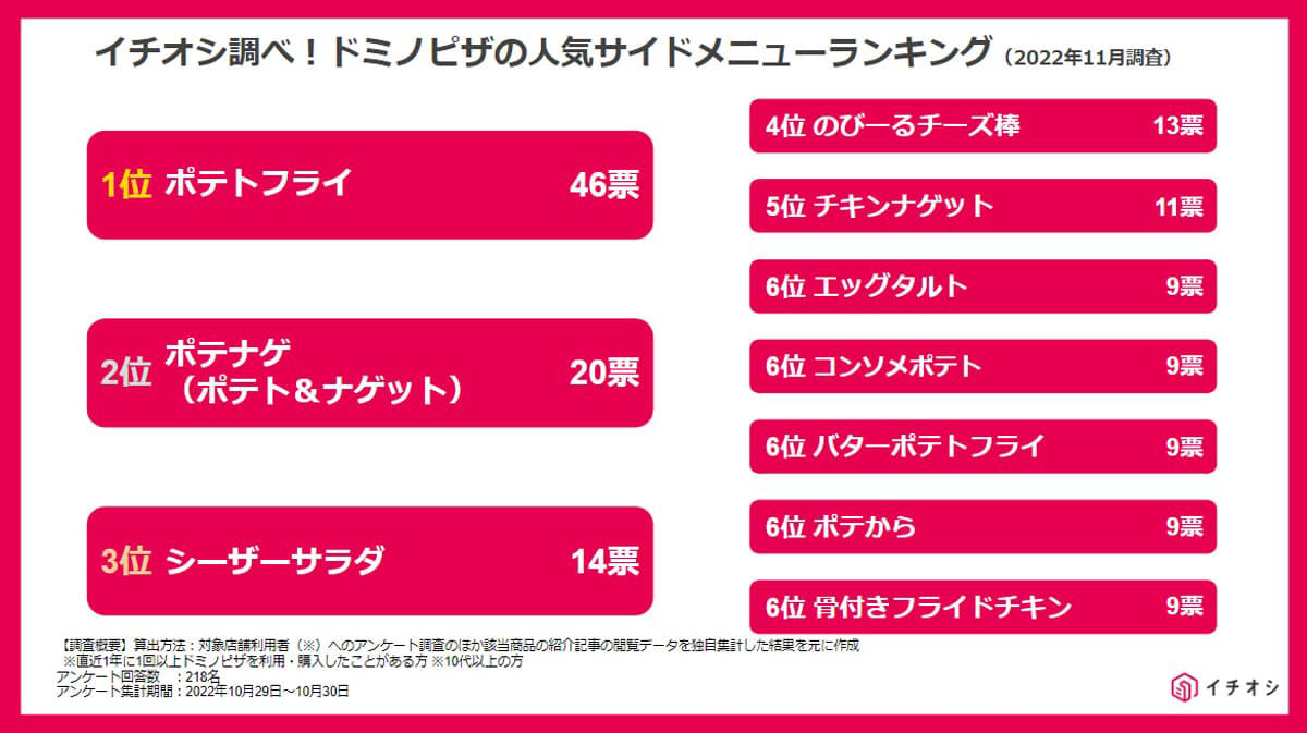 【ドミノ・ピザ人気ランキング1位】子供から大人までみんなが好きな「炭火焼チキテリ」, 【ドミノ・ピザ人気ランキング2位】シンプルで美味しい「マルゲリータ」, 【ドミノ・ピザ人気ランキング3位】1枚で4種類が味わえる「クワトロ・ニューヨーカー」【終売】, 【ドミノ・ピザ人気ランキング4位】ホクホクのじゃがいもが魅力の「マヨじゃが」, 【ドミノ・ピザ人気ランキング4位】圧倒的な量のモッツァレラが乗っている「ウルトラチーズ」【終売】, 【ドミノ・ピザ人気ランキング6位】4種類のお肉を楽しめる「クワトロ・ミートマックス」, 【ドミノ・ピザ人気ランキング6位】ピリ辛のお肉とガーリックが食欲をそそる「高麗カルビ」, 【ドミノ・ピザ人気ランキング8位】トマトソースの濃厚さと魚介が香る「シーフード・スペシャル（トマトソース）」, 【ドミノ・ピザ人気ランキング9位】これぞ王道の「ドミノ・デラックス」, 【ドミノ・ピザ人気ランキング9位】いろいろな味が楽しめる「クワトロ・3ハッピー」【終売】, ピザのサイズの選び方, ピザの生地の選び方, 【ドミノ・ピザのサイドメニュー人気ランキング1位】定番の「ポテトフライ」, 【ドミノ・ピザのサイドメニュー人気ランキング2位】定番の「ポテナゲ（ポテト＆ナゲット）」はこれ以上ない組み合わせ！, 【ドミノ・ピザのサイドメニュー人気ランキング3位】栄養バランスを考えたい！「シーザーサラダ」, 【ドミノ・ピザのサイドメニュー人気ランキング4位】大流行したチーズハットグみたい!? 「のびーるチーズ棒」, 【ドミノ・ピザのサイドメニュー人気ランキング5位】ジューシーで、美味しい「チキンナゲット」, 【ドミノ・ピザのサイドメニュー人気ランキング6位】ピザ屋さんではめずらしい「エッグタルト」, 【ドミノ・ピザのサイドメニュー人気ランキング6位】コンソメが効いている「コンソメポテト」, 【ドミノ・ピザのサイドメニュー人気ランキング6位】濃厚なバターが香る「バターポテトフライ」【終売】, 【ドミノ・ピザのサイドメニュー人気ランキング6位】人気おかずの組み合わせ「ポテから（ポテト＆ジューシーからあげ）」, 【ドミノ・ピザのサイドメニュー人気ランキング6位】柔らかくて美味しい「骨付きフライドチキン」, ドミノ・ピザのサイドメニューのお得な選び方を解説！「2品600円」適用がおすすめ, ■【2025年5月最新】ドミノ・ピザの新作「ワールドドミノ 欧州編」, ■ドミノ・ピザのお持ち帰り半額メニュー一覧, 産直ドミノ【終売】, 4ハッピーレンジ, 3ハッピーレンジ, 2ハッピーレンジ, ■【まとめ】種類やサイズをチェックして、ドミノ・ピザで美味しいメニューを楽しもう！