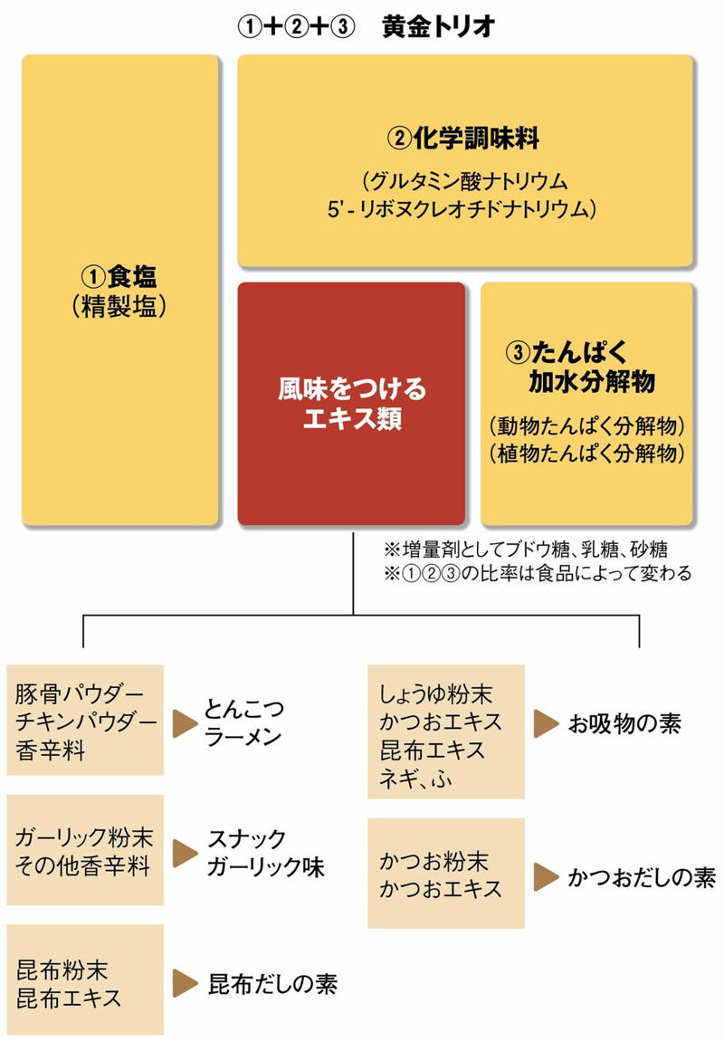 子どもに市販のお菓子を食べさせていいのか問題, 「魔法の粉」でやみつきの味に!?, 恐ろしい「果糖ブドウ糖液糖」による"血糖値の急上昇", 「血糖値の乱高下」と「キレる子ども」の関係とは?, 「手首の運動」と「できる範囲での手作り」から
