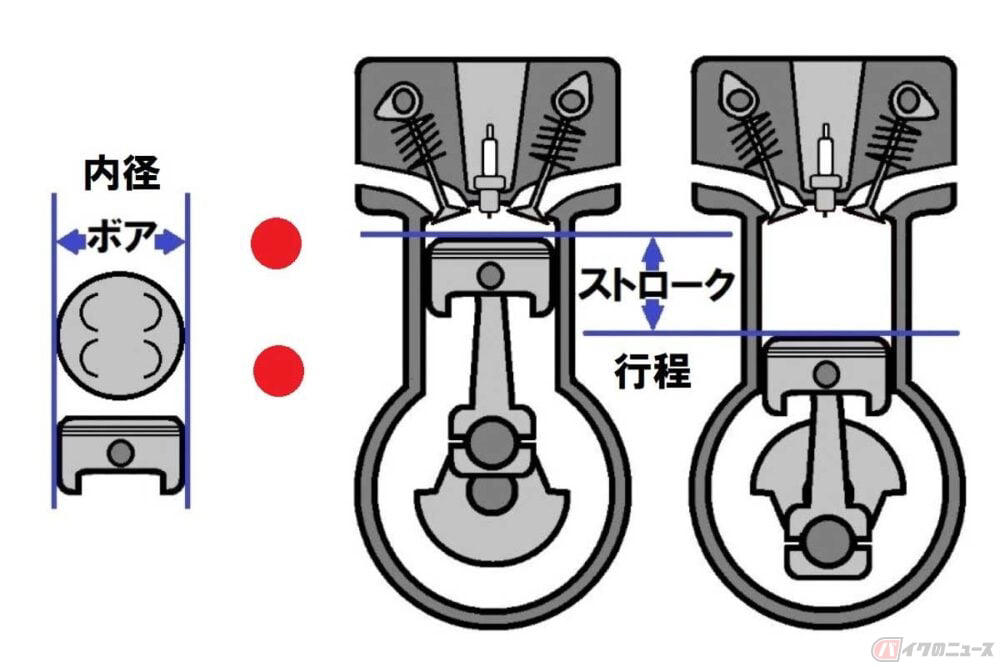 「ボア・ストローク」比で、エンジンの性格が決まる!?, バイクのエンジンは、ショートストロークが主流, 実用性の高いロングストローク, 完全なスクエアストロークは極少, 「化」が付いたら意味が変わる??