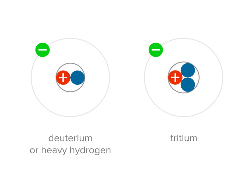 What is it?, On a more miniscule level, It's clean, Nuclear waste from fission, How could it be limitless?, How the energy could make it to your home, It holds incredible potential, It needs to be on a bigger scale, Tokamaks in the UK and France, A lot of heat to sustain, A bigger tokamak in the works, The hydrogen bomb was the first nuclear fusion, Using lasers at the National Ignition Facility, Why the recent breakthrough is important, Finding funding
