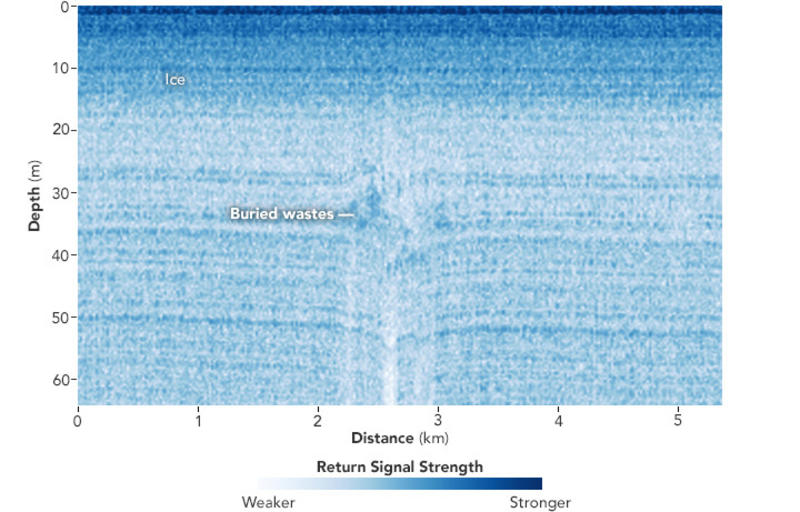 Conventional radar Monitoring trip, Defense of Greenland agreement, Radar used to measure distance, Conventional radar, Uninhabited Aerial Vehicle Synthetic Aperture Radar, Layout designs, Mapping the ice, Network of tunnels, Testing site, Buried under snow, Ice will melt, Released waste, Greenland owned by Denmark, Trump wants to buy Greenland