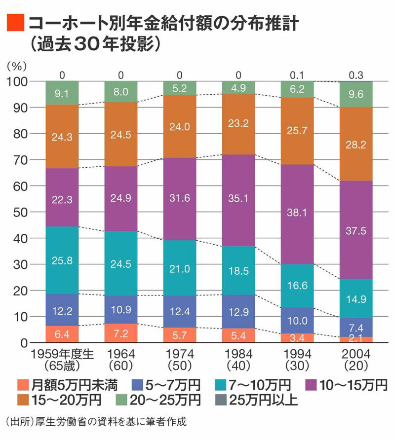 サザエさんの時代、｢高齢者｣も｢就業者｣も少なかった, 現在では「サザエさん」「フネさん」は少数派, 「年金3号はお得だ」という通念, 戦後80年で「高齢者」も激変した, ｢サザエさんの時代｣でない私たちの年金制度改革