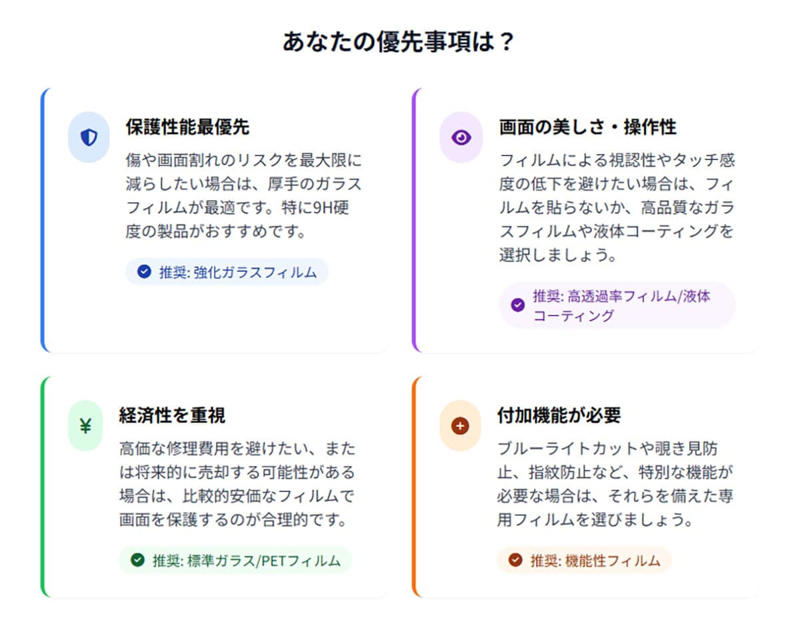 そもそも保護できるのは「画面」のみ, 画面保護フィルムにも種類がある, 画面保護フィルムを貼るメリット, 画面保護フィルムを貼るデメリット, 消費電力が大きくなるデメリットも無視できない