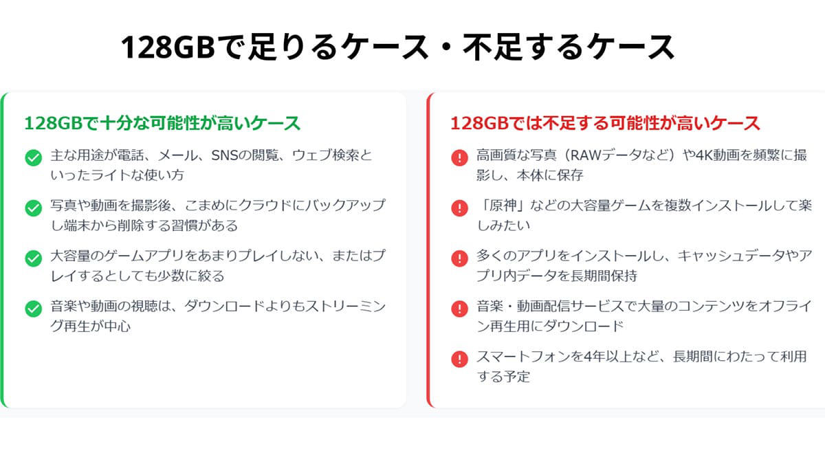 写真・動画の高画質化, アプリやゲームの高機能化, 外部ストレージ（SDカードなど）を持たないスマホの増加, ストレージ容量は何GBをそもそも選ぶべき？