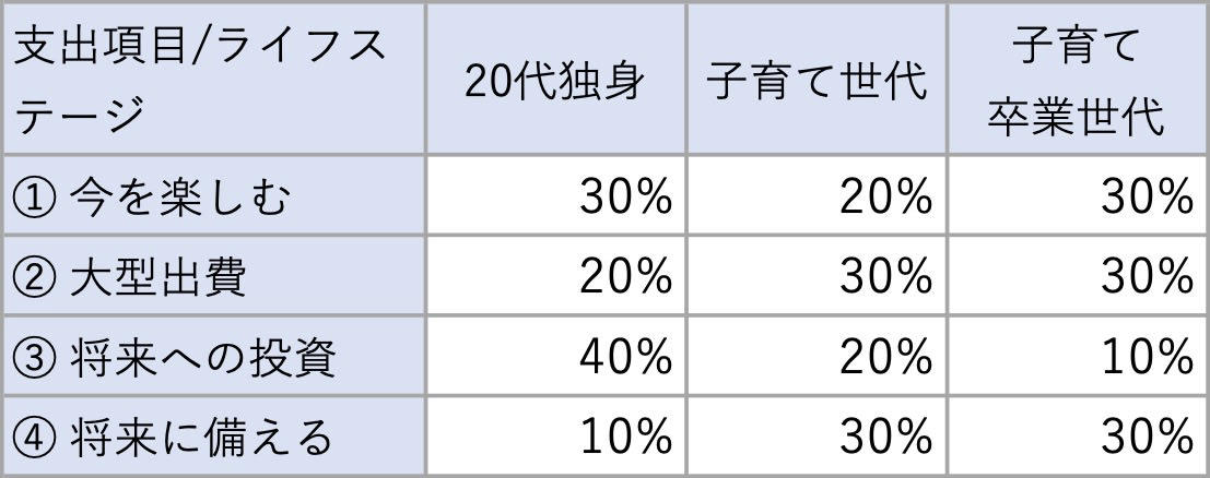 4つの視点で考える、ボーナスの使い道, ボーナスを有効活用するためのバランスの考え方, 知っておきたい、ボーナスの特徴と注意点, FPが実践する、“ちょうどいい”ボーナスの使い方, ボーナスを上手に活用するための4つの考え方