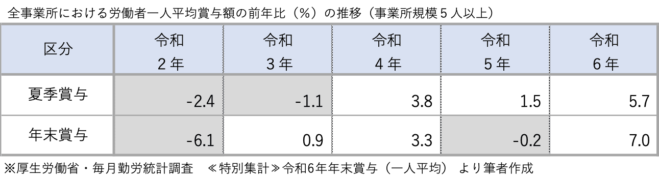 4つの視点で考える、ボーナスの使い道, ボーナスを有効活用するためのバランスの考え方, 知っておきたい、ボーナスの特徴と注意点, FPが実践する、“ちょうどいい”ボーナスの使い方, ボーナスを上手に活用するための4つの考え方