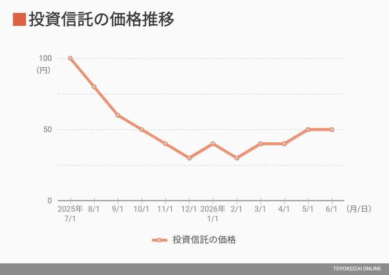「ボーナス全額投資で一獲千金」は危険すぎる, 「負けない投資」の3つの条件, ドル・コスト平均法のすごい威力, 価格が下がっても利益が出ている不思議, あなたを勇気づける、心強い2つのエビデンス