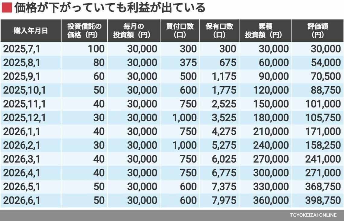 「ボーナス全額投資で一獲千金」は危険すぎる, 「負けない投資」の3つの条件, ドル・コスト平均法のすごい威力, 価格が下がっても利益が出ている不思議, あなたを勇気づける、心強い2つのエビデンス
