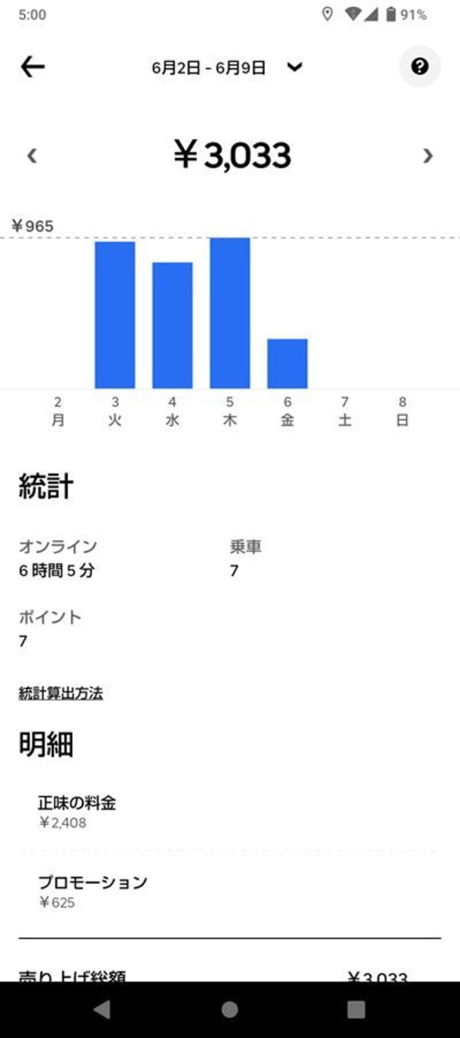 現役配達員、「デリバリー離れ」を肌で実感, カツカレー1つ頼むと2000円になることも… , 最低賃金以下、時給400円が当たり前に , 配達員と利用者の「ウーバー離れ」に危機感 , 雨の日に5時間稼働して得た衝撃の報酬 
