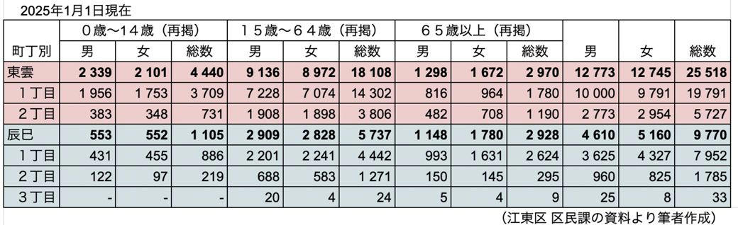 タワマン群と団地群の対比が見える, タワマン地区、団地地区で生徒数は大きく異なる, タワマンに住む「キャナリーゼ」と対する「団地族」, あっちにある「イオン」は歩くと遠すぎる, 団地の人たちは、買い物はどうしている？, キャベツも大根も買えない「フード・デザート現象」, 再開発で「食の砂漠」が生まれる背景, タワマンも、いつかは今の団地のようになる…？
