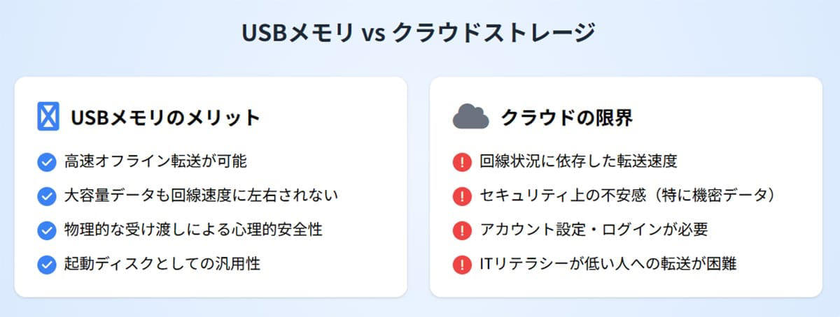 不正利用やウイルス感染のリスクも非常に高い, 物理的なデータの受け渡しが必要な場面がまだある, 起動メディアとしての役割, USBメモリは年代を問わず直感的に操作できる, 物理ストレージを使い続ける際に行うべきセキュリティ対策とは