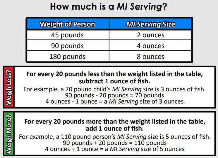 What are the suggested portions for eating fish in Michigan?, What are the most common fish caught in Michigan? , Which Michigan rivers or lakes should I not eat fish from?, How often is Michigan's Eat Safe Fish Guide updated?, Is it safe to touch a fish that contains chemicals? 