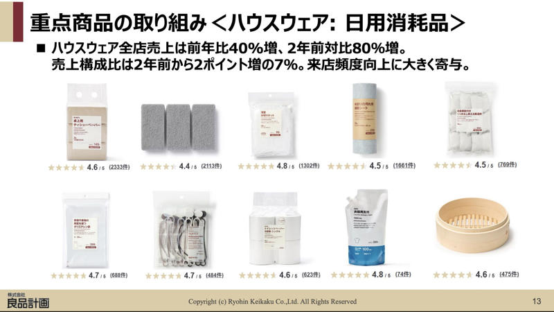無印は成長軌道に入っている, 今や「ニトリ」以上の伸び率に, 既存店の客数が大幅増になった理由, 購買頻度の高い商品を徹底強化, 「無印コスメ」がブームになるまで, 今後のカギを握るのは国内と中国