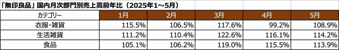 無印は成長軌道に入っている, 今や「ニトリ」以上の伸び率に, 既存店の客数が大幅増になった理由, 購買頻度の高い商品を徹底強化, 「無印コスメ」がブームになるまで, 今後のカギを握るのは国内と中国