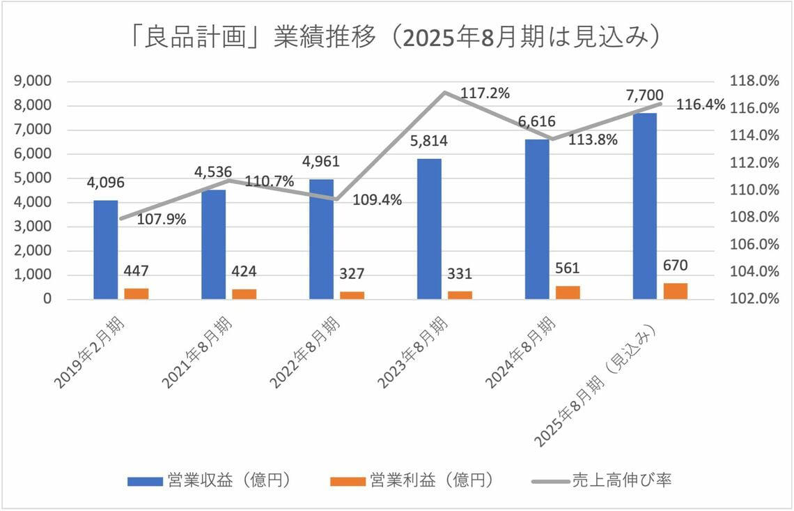 無印は成長軌道に入っている, 今や「ニトリ」以上の伸び率に, 既存店の客数が大幅増になった理由, 購買頻度の高い商品を徹底強化, 「無印コスメ」がブームになるまで, 今後のカギを握るのは国内と中国