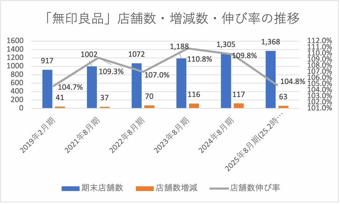 無印は成長軌道に入っている, 今や「ニトリ」以上の伸び率に, 既存店の客数が大幅増になった理由, 購買頻度の高い商品を徹底強化, 「無印コスメ」がブームになるまで, 今後のカギを握るのは国内と中国
