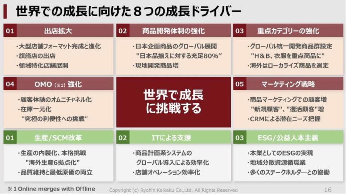 無印は成長軌道に入っている, 今や「ニトリ」以上の伸び率に, 既存店の客数が大幅増になった理由, 購買頻度の高い商品を徹底強化, 「無印コスメ」がブームになるまで, 今後のカギを握るのは国内と中国