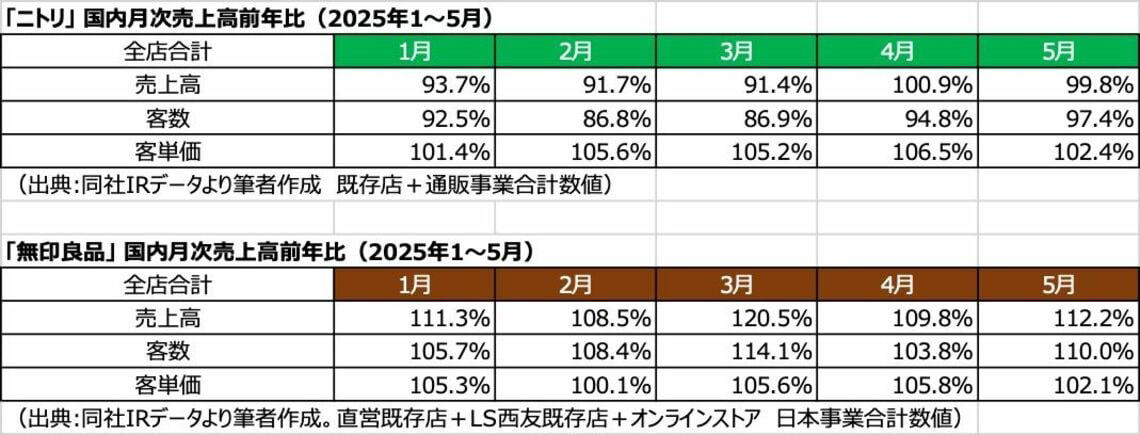 無印は成長軌道に入っている, 今や「ニトリ」以上の伸び率に, 既存店の客数が大幅増になった理由, 購買頻度の高い商品を徹底強化, 「無印コスメ」がブームになるまで, 今後のカギを握るのは国内と中国