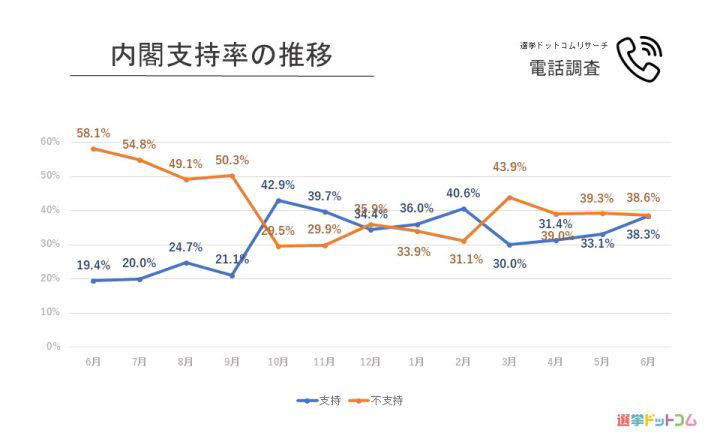 2025年6月14日、15日調査の政党支持率, 政党支持率の推移 電話, 政党支持率の推移 ネット, 2025年6月調査の次期参院選比例投票先について, 2025年6月調査の内閣支持率, 内閣支持率の推移 電話, 内閣支持率の推移 ネット, 調査概要・さらに詳しい解説は選挙ドットコムちゃんねるで！