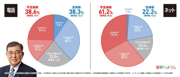 2025年6月14日、15日調査の政党支持率, 政党支持率の推移 電話, 政党支持率の推移 ネット, 2025年6月調査の次期参院選比例投票先について, 2025年6月調査の内閣支持率, 内閣支持率の推移 電話, 内閣支持率の推移 ネット, 調査概要・さらに詳しい解説は選挙ドットコムちゃんねるで！