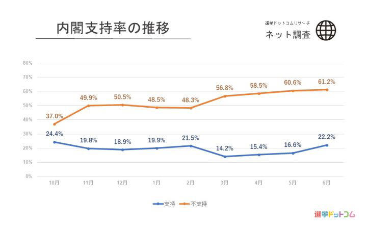 2025年6月14日、15日調査の政党支持率, 政党支持率の推移 電話, 政党支持率の推移 ネット, 2025年6月調査の次期参院選比例投票先について, 2025年6月調査の内閣支持率, 内閣支持率の推移 電話, 内閣支持率の推移 ネット, 調査概要・さらに詳しい解説は選挙ドットコムちゃんねるで！