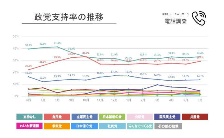2025年6月14日、15日調査の政党支持率, 政党支持率の推移 電話, 政党支持率の推移 ネット, 2025年6月調査の次期参院選比例投票先について, 2025年6月調査の内閣支持率, 内閣支持率の推移 電話, 内閣支持率の推移 ネット, 調査概要・さらに詳しい解説は選挙ドットコムちゃんねるで！