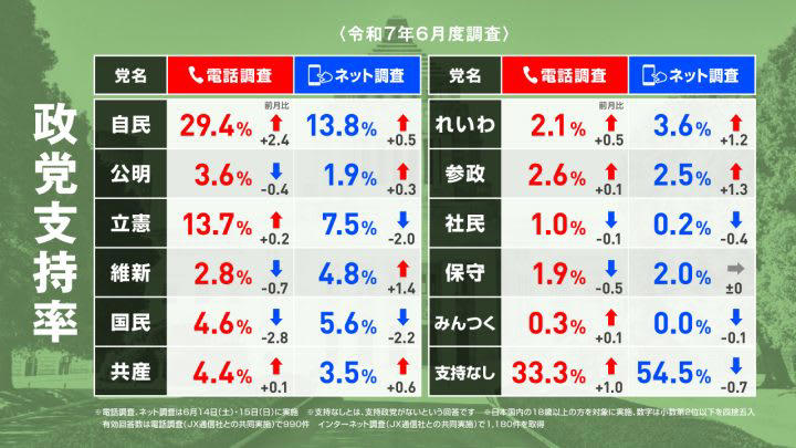 2025年6月14日、15日調査の政党支持率, 政党支持率の推移 電話, 政党支持率の推移 ネット, 2025年6月調査の次期参院選比例投票先について, 2025年6月調査の内閣支持率, 内閣支持率の推移 電話, 内閣支持率の推移 ネット, 調査概要・さらに詳しい解説は選挙ドットコムちゃんねるで！